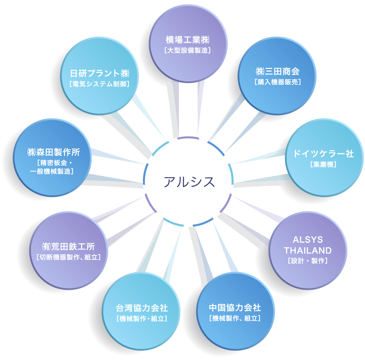 ネットワークの図